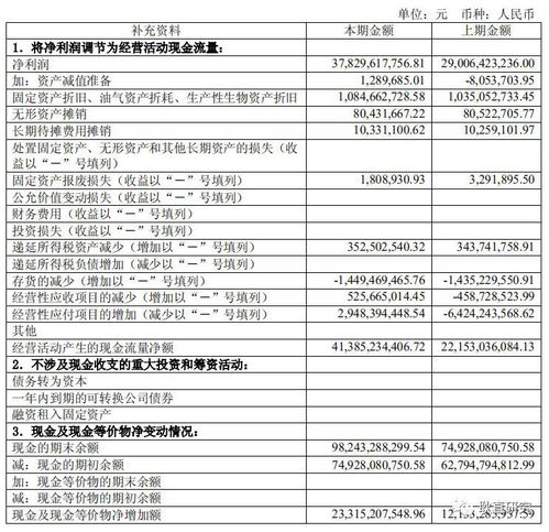 分析現(xiàn)金流量表的方法有哪些