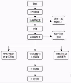 企業(yè)的庫存方法有哪些問題