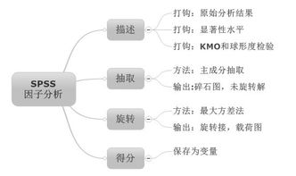 哪些數(shù)據(jù)要進行因子分析方法