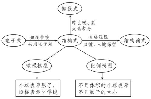 有機(jī)化合物結(jié)構(gòu)的表示方法有哪些種