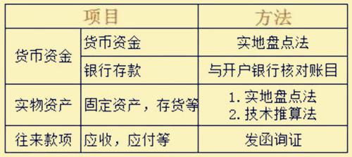 資產(chǎn)清查盤點(diǎn)方法有哪些