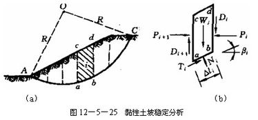 分析粘性土邊坡穩(wěn)定的方法有哪些