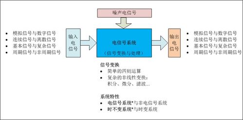 信號(hào)與系統(tǒng)的基本分析方法有哪些