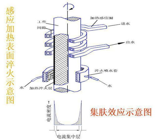 表面熱處理的方法哪些
