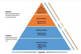 存儲器編制有哪些方法