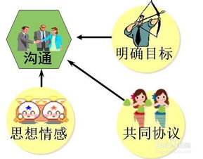 你認(rèn)為有效的溝通方法有哪些方面