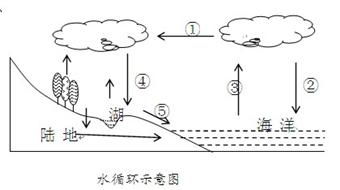 哪些方法改變水循環(huán)的下滲