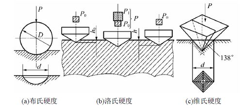 小學(xué)科學(xué)測量材料硬度的方法有哪些