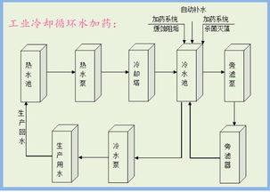 工業(yè)循環(huán)水處理有哪些方法