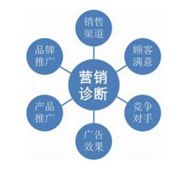 什么是營銷方法有哪些