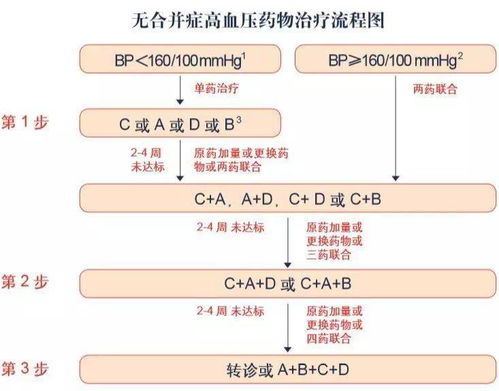 高血壓的健康管理方法有哪些