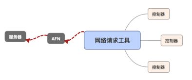 ios網(wǎng)絡(luò)請(qǐng)求方法有哪些