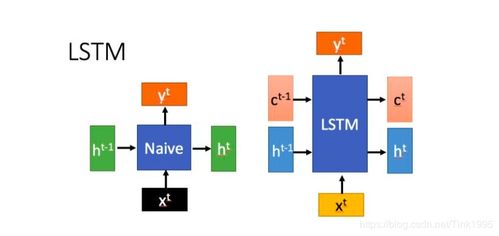 lstm能與哪些方法相結(jié)合