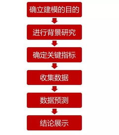 選擇市場的方法有哪些