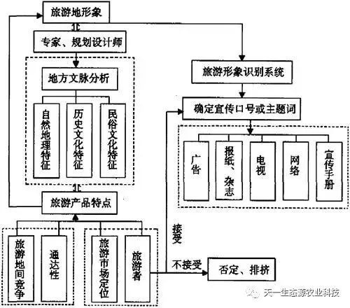 旅游形象的定位方法哪些