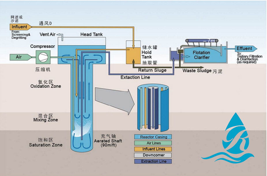 廢水好氧處理的方法有哪些