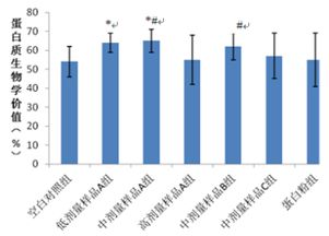 將本實驗方法用于有機磷解毒劑的篩選時_最好選用哪些指標(biāo)?