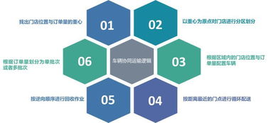 可采用哪些方法來制定運輸方案