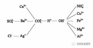 訓練反應的方法有哪些問題