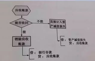 常見的估計壞賬的方法有哪些