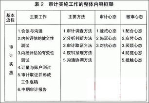測試內(nèi)部控制的方法有哪些