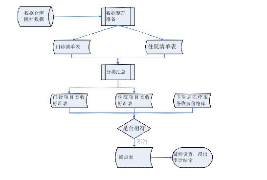 審計數(shù)據(jù)技術(shù)方法有哪些