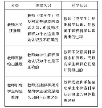 物理論證的方法有哪些