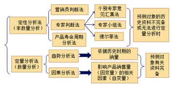 下列哪些方法屬于定量預(yù)測