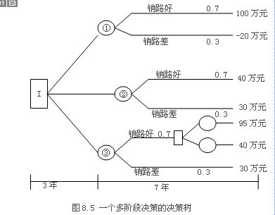管理學(xué)中的決策方法有哪些內(nèi)容