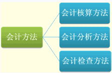 會計方法用包括哪些內(nèi)容