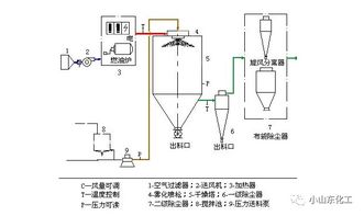 物料的干燥方法有哪些
