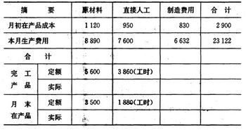 簡述完工產(chǎn)品計(jì)算方法有哪些