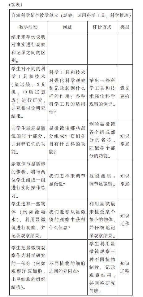 有哪些教學(xué)評(píng)價(jià)和方法有哪些問題