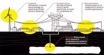 能量的儲存有哪些方法