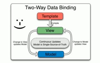 angularjs方法有哪些