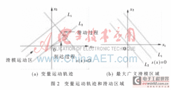 變結(jié)構(gòu)控制方法有哪些