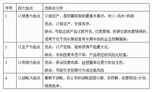 企業(yè)預(yù)算編制的方法(企業(yè)預(yù)算編制的方法)