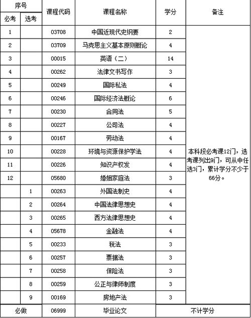 云南自考法律本科英語科目