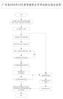 廣東高中自考本科報名流程