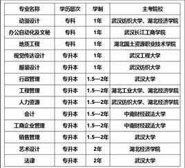 自考一個本科專業(yè)選什么好