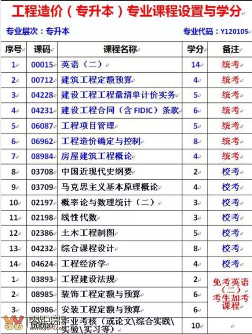 工程造價自考本科多久畢業(yè)