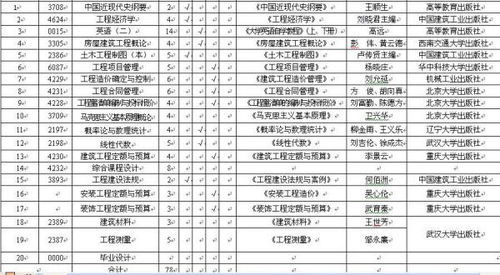 自考工程造價獨立本科科目