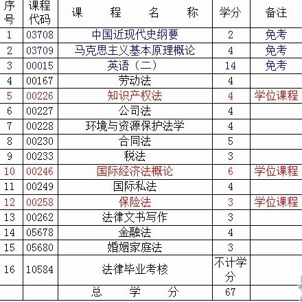 自考法學(xué)本科考試順序