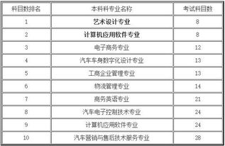 自考本科哪科最少