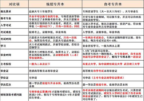自考本科與統(tǒng)招專升本沖突嗎