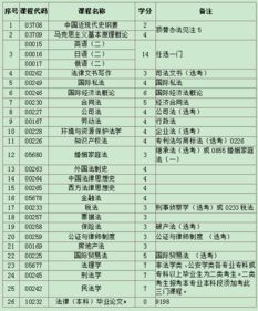 自考本科修多少學分就夠