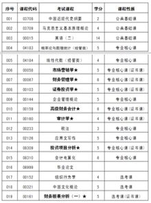 自考本科財(cái)務(wù)管理要考幾門