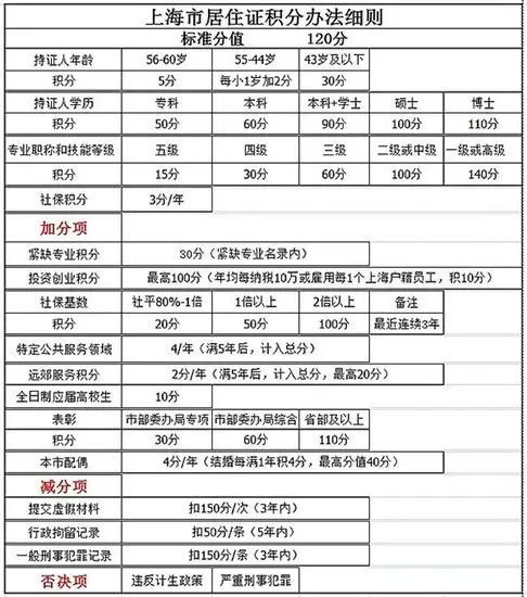 自考本科可以辦理上海積分