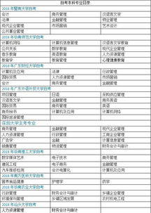 2019一月自考本科專業(yè)目錄