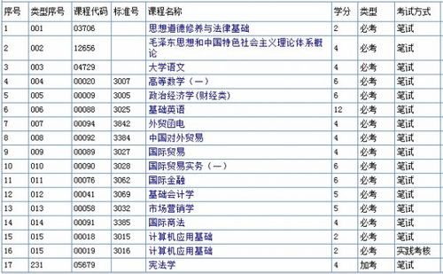 自考國際貿(mào)易本科有哪些專業(yè)課程